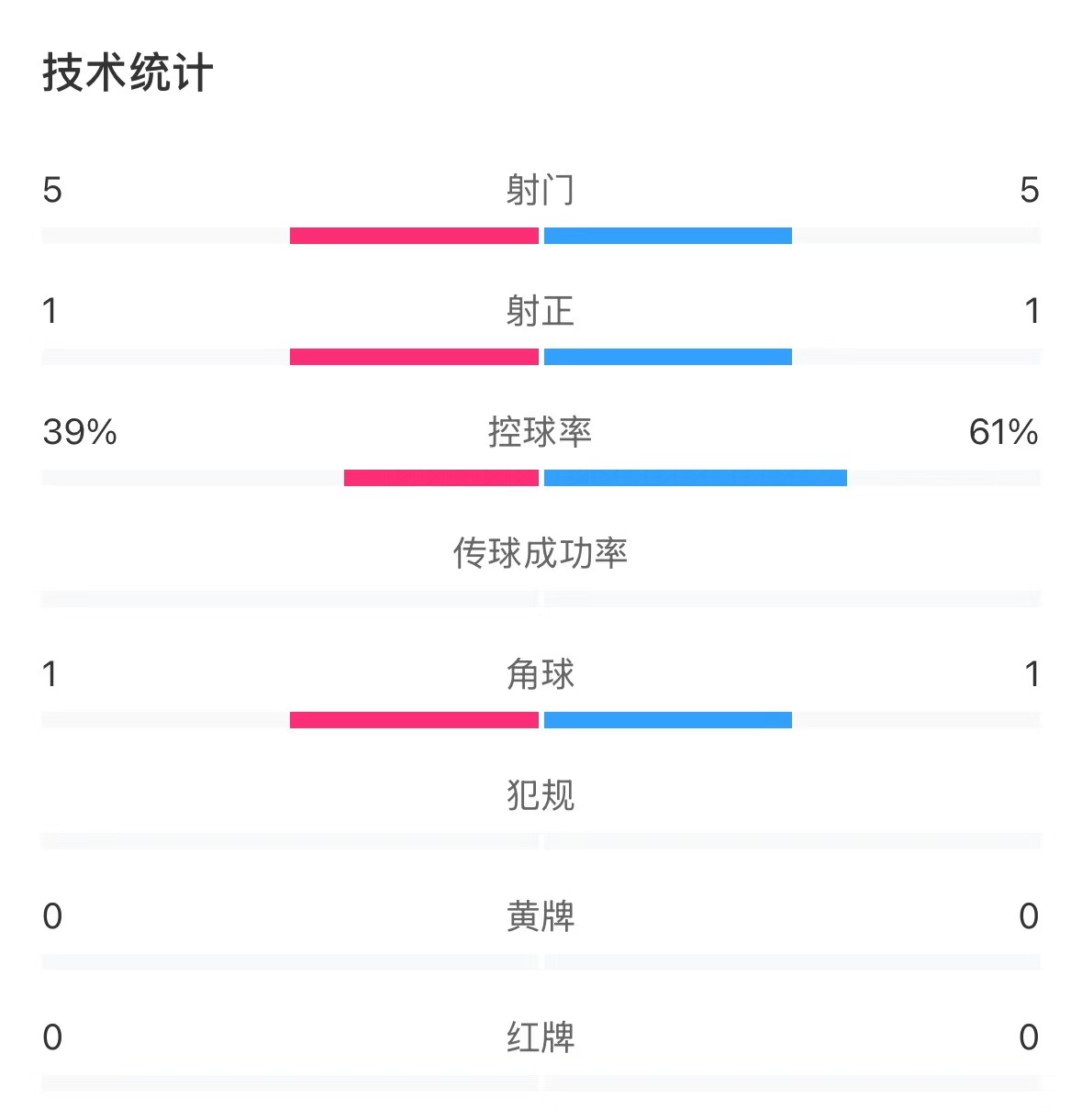 表現(xiàn)亮眼！國(guó)青半場(chǎng)控球率超6成，共5次射門(mén)&多次創(chuàng)造良機(jī)