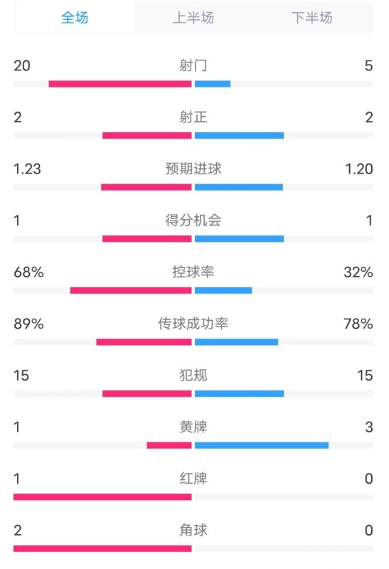 阿森納0-1西漢姆數(shù)據(jù)：射門20-5，射正2-2，紅牌1-0，控球68%-32%