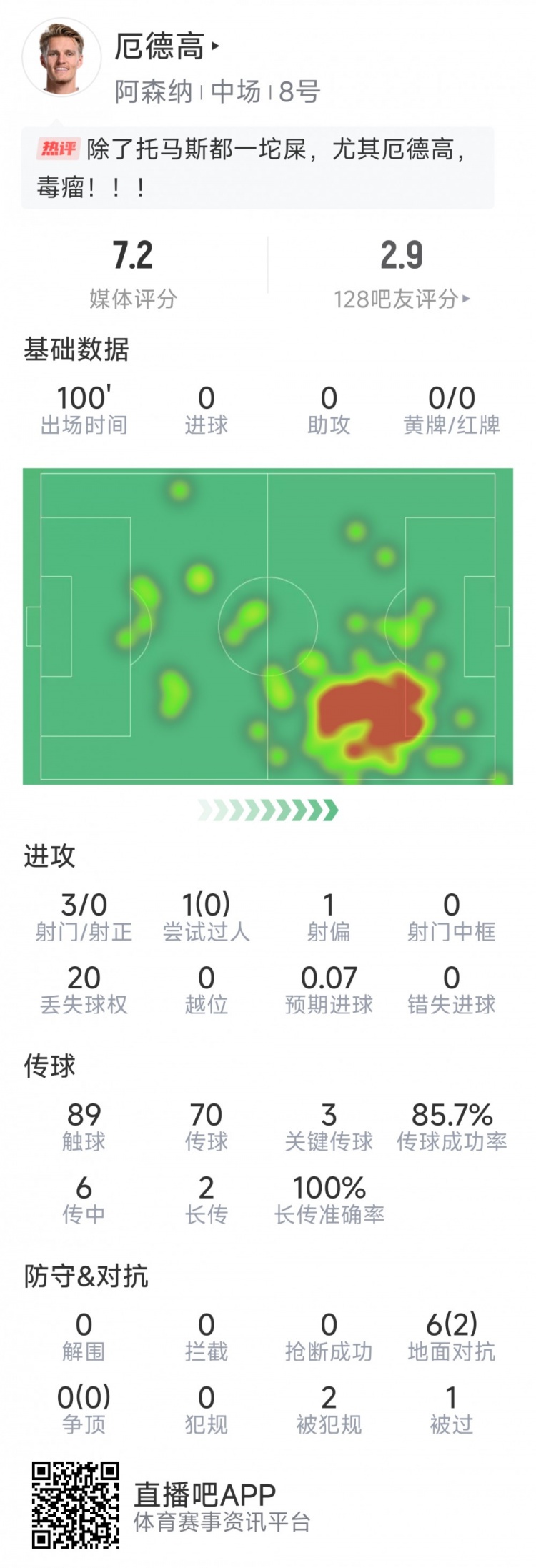 厄德高本場數(shù)據(jù)：3射0正，4次關(guān)鍵傳球，6次對抗2次成功