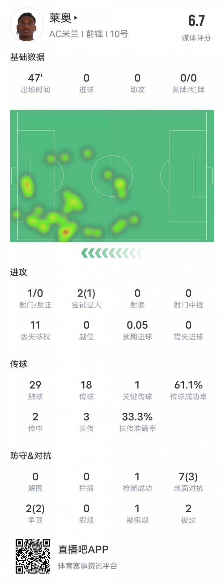 萊奧本場比賽數(shù)據(jù)：1過人成功1關(guān)鍵傳球11次丟失球權(quán)，評分6.7