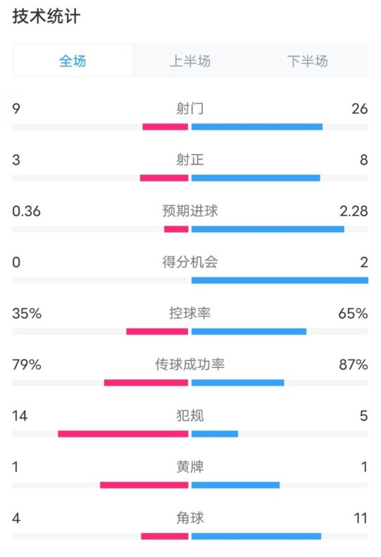 都靈2-1米蘭全場數(shù)據(jù)：射門9-26，射正3-8，控球率35%-65%