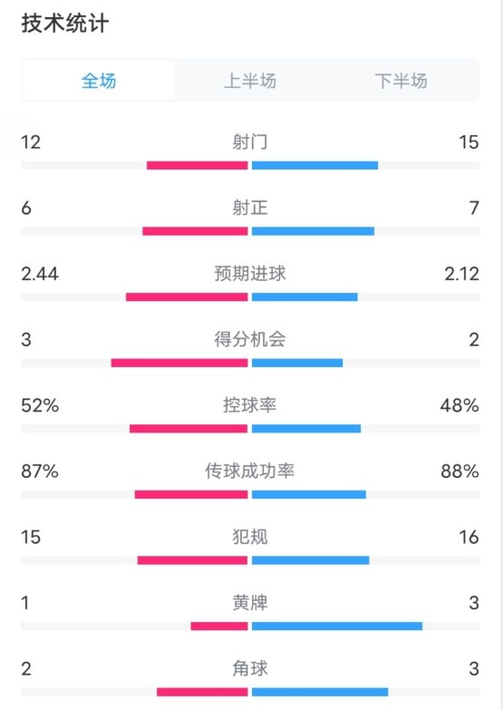 維拉2-1切爾西數(shù)據(jù)：射門12-15，射正6-7，控球率52%-48%