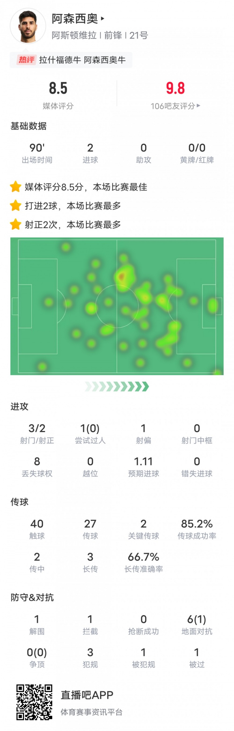 阿森西奧本場比賽數(shù)據(jù)：2進球2關(guān)鍵傳球，評分8.5全場最高