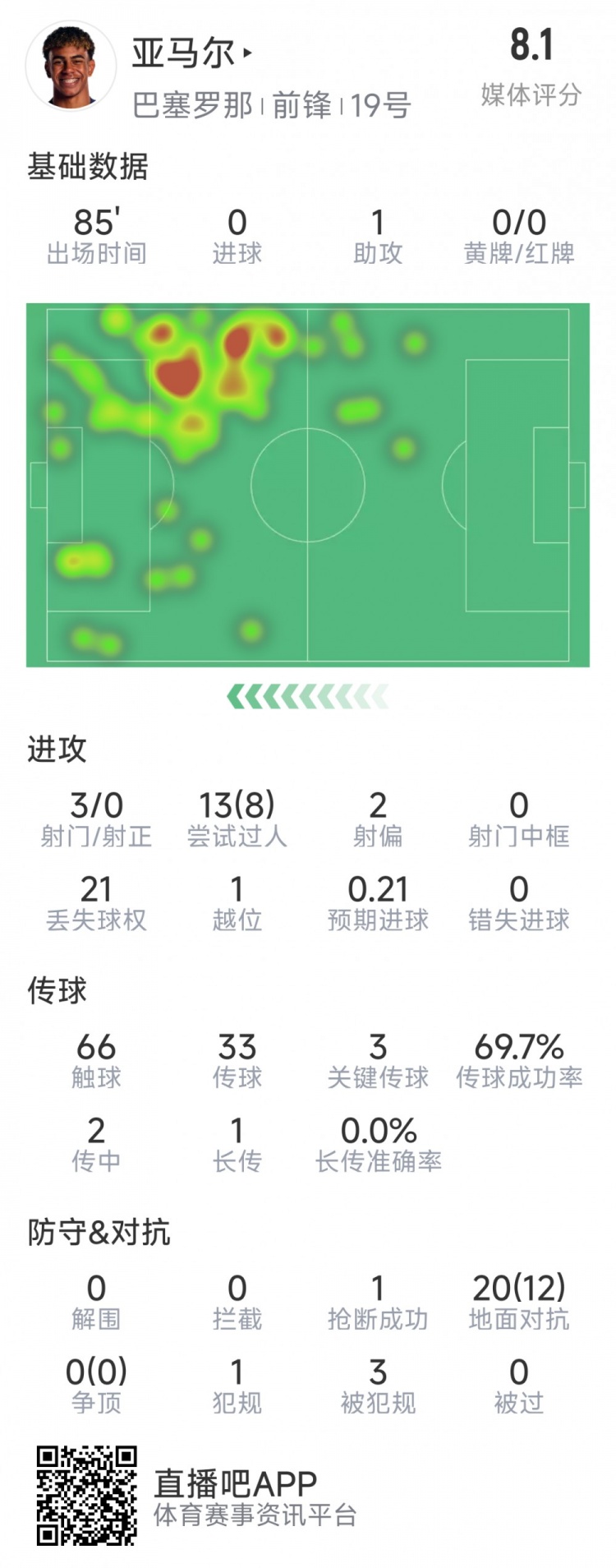 亞馬爾本場數(shù)據(jù)：1次助攻，3射0正，3次關鍵傳球，8次成功過人