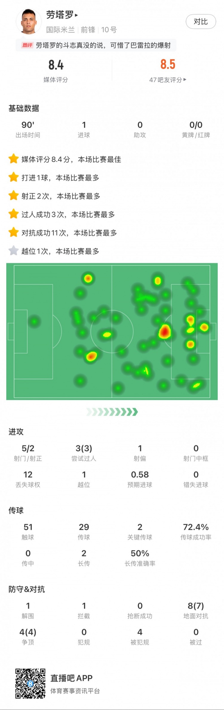 勞塔羅全場數(shù)據(jù)：進1球，5次射門2次射正，3次過人，2次關鍵傳球