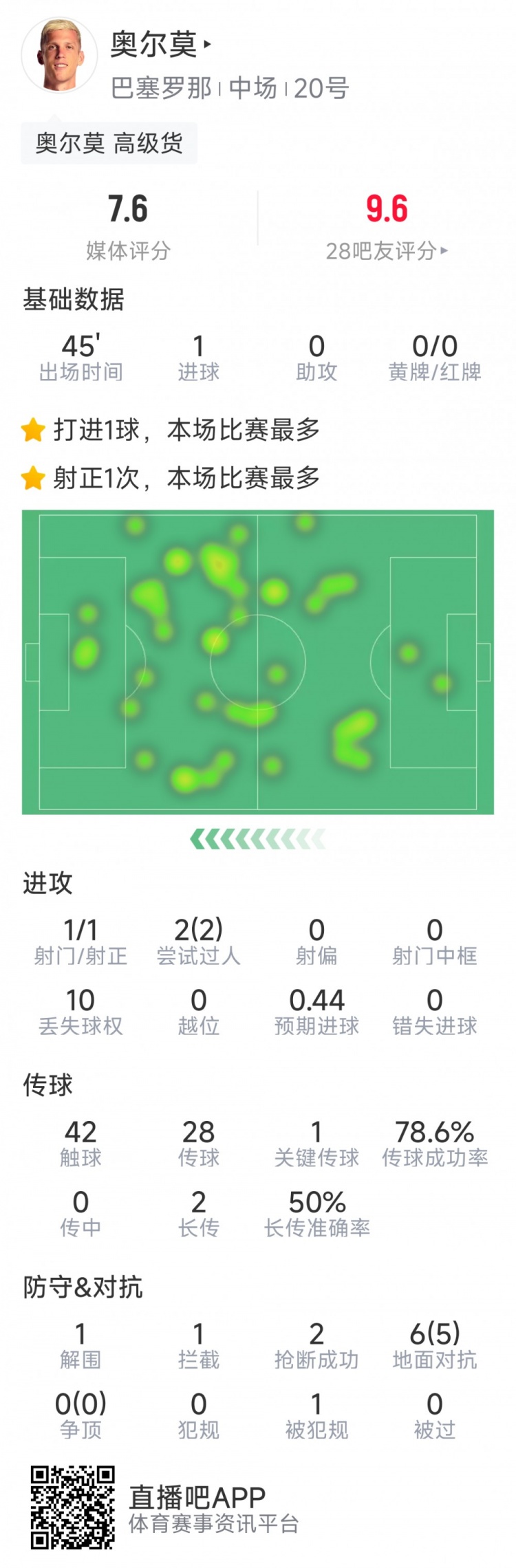 奧爾莫本場數(shù)據(jù)：替補建功，1次射門即破門，6次對抗5次成功