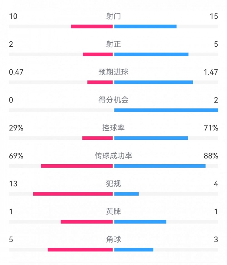 巴薩2-0拉帕數(shù)據(jù)：射門15-10，射正5-2，得分機會2-0，犯規(guī)4-13