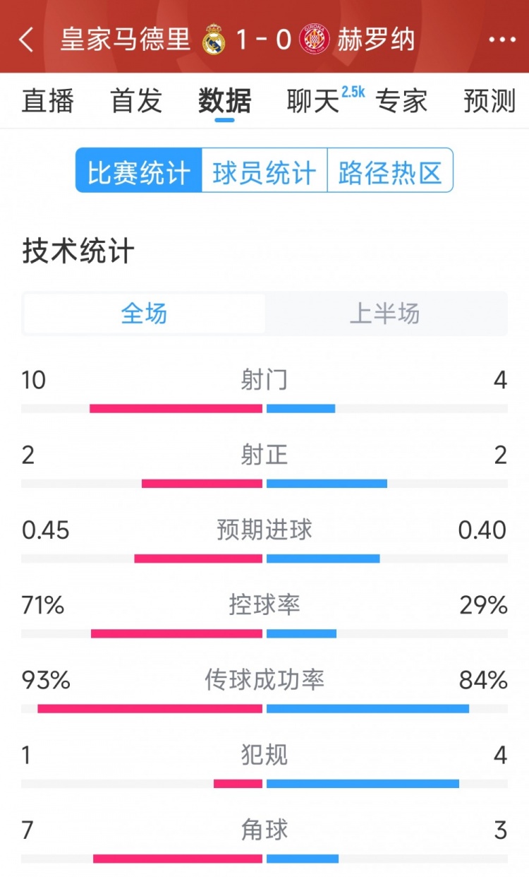 皇馬vs赫羅納半場數(shù)據(jù)：射門10-4，射正2-2，控球率七三開
