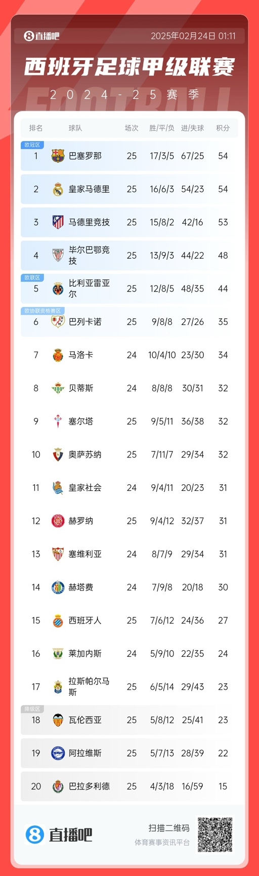 爭冠白熱化！西甲積分榜：巴薩、皇馬同分排1、2，馬競落后1分第3