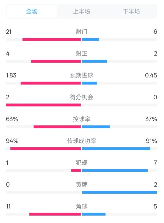 皇馬2-0赫羅納數(shù)據(jù)：射門21-6，射正4-2，控球率63%-37%