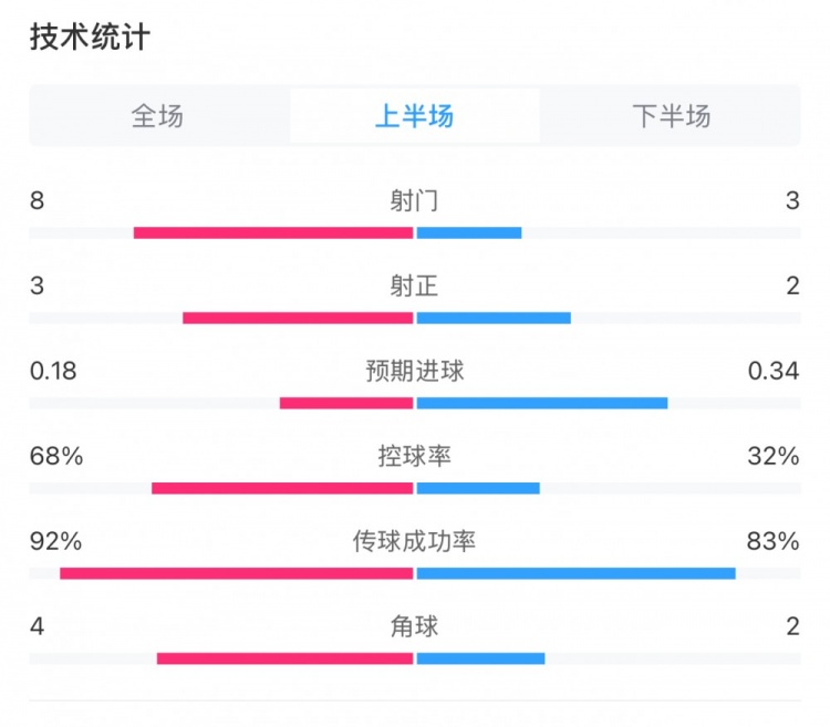 曼城0-2利物浦半場數據：控球率68%-32%，射門8-3，射正3-2