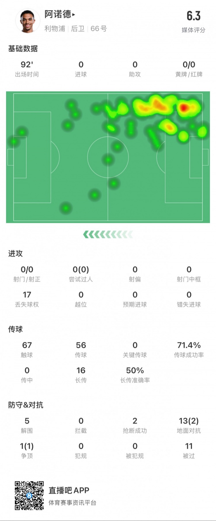 阿諾德本場數據：11次被過，14次對抗贏得3次，5次解圍