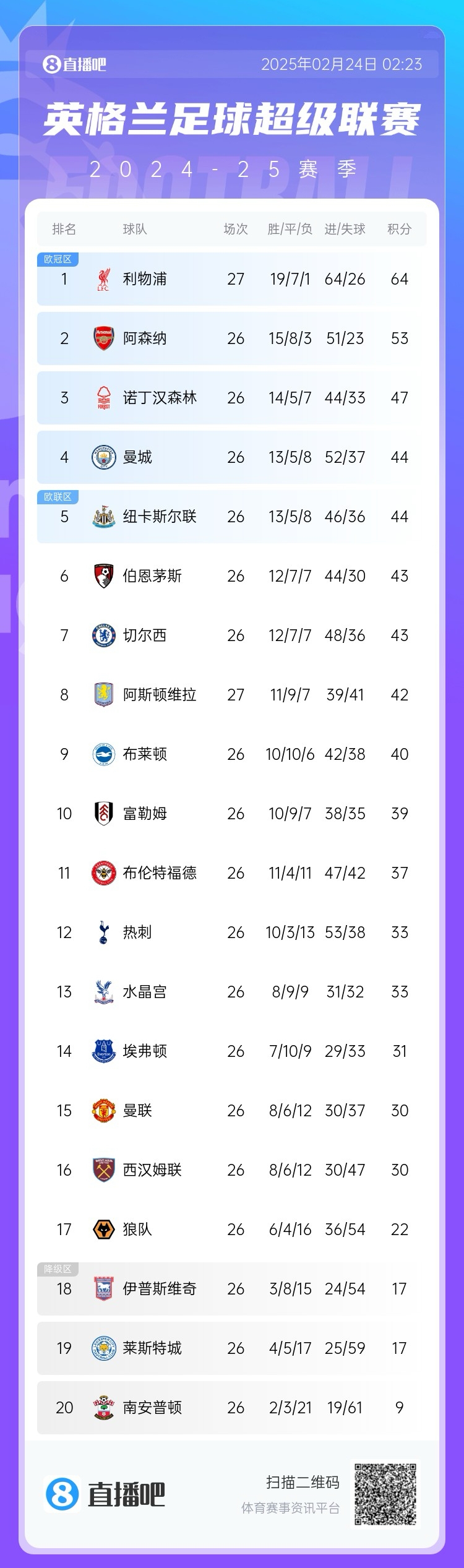 英超積分榜：利物浦多賽一場11分領跑，曼城仍排第4與紐卡同分