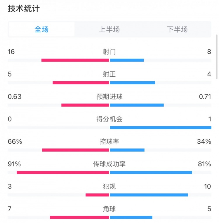 曼城0-2利物浦數據：控球率66%-34%，射門16-8，射正5-4