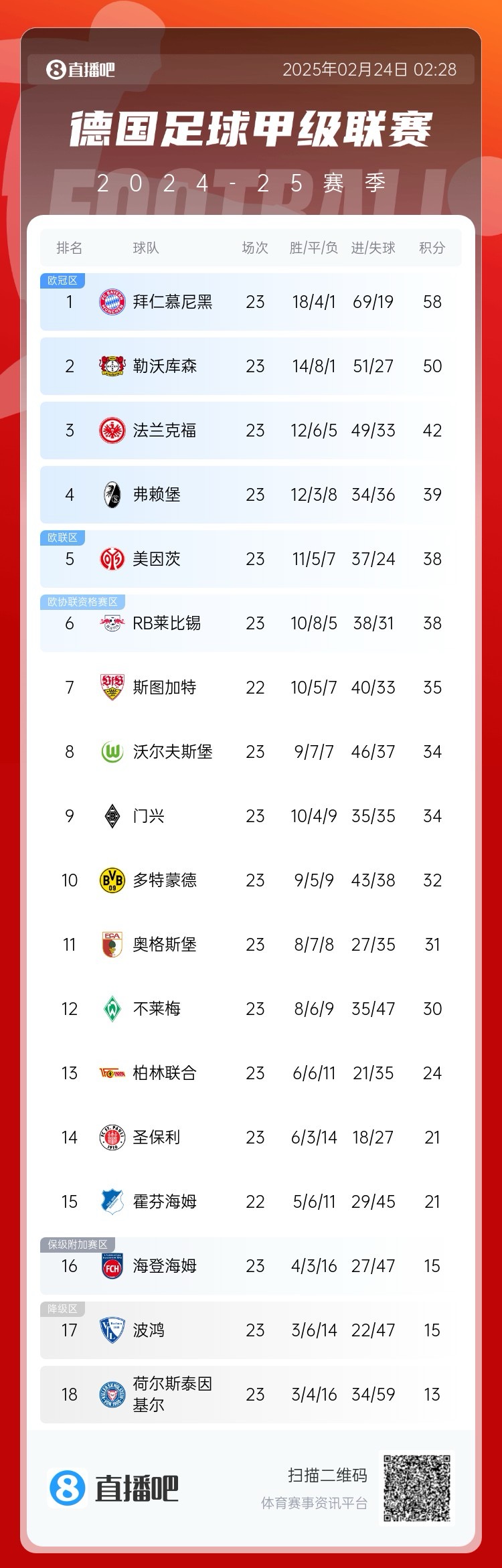 德甲積分榜：拜仁8分優(yōu)勢領跑！近9輪豪取8勝1平