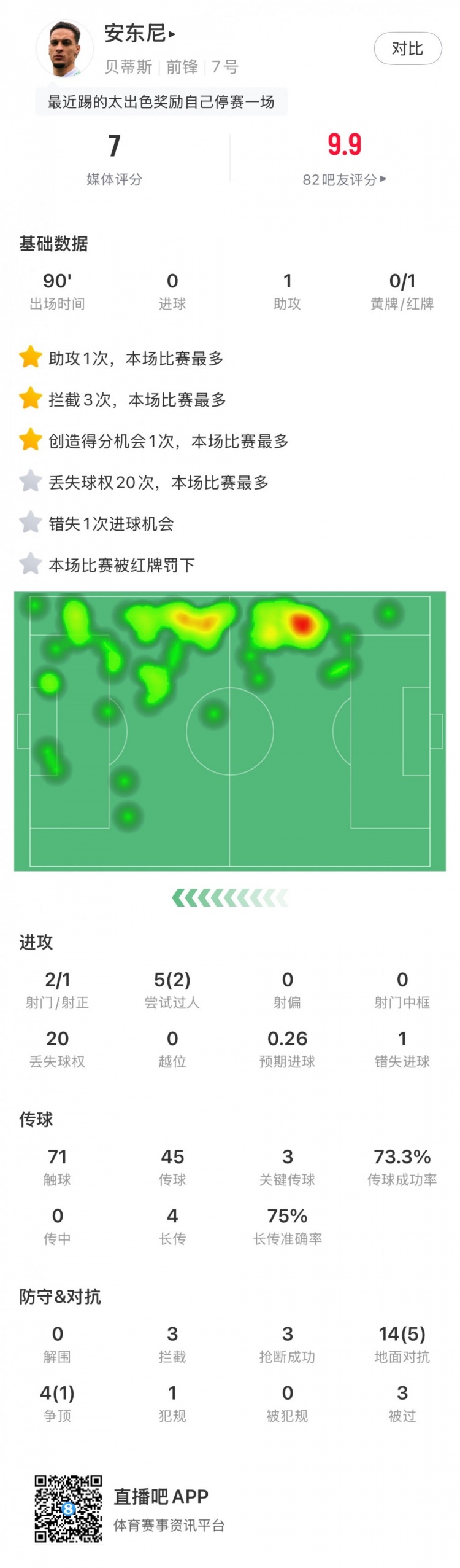 無緣戰(zhàn)皇馬，安東尼全場數(shù)據(jù)：1助攻3關鍵傳球1直紅，獲評7分