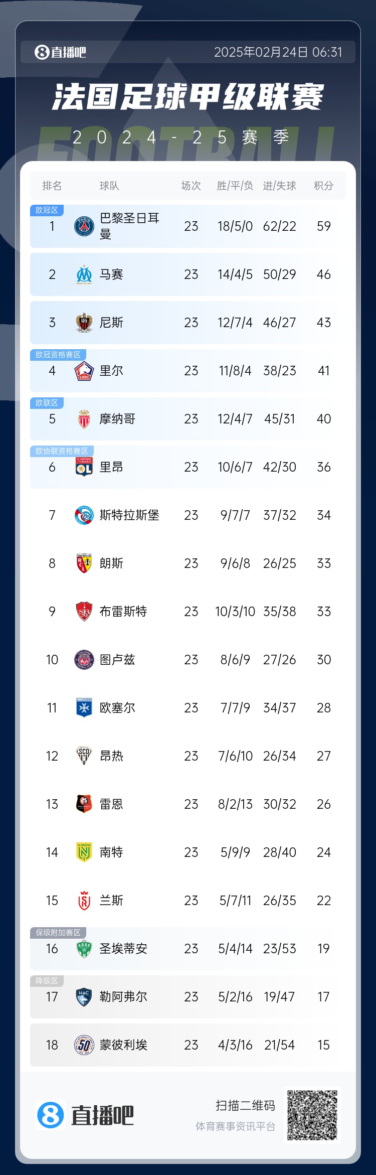 遙遙領先！法甲積分榜：巴黎4連勝領先第二名馬賽13分