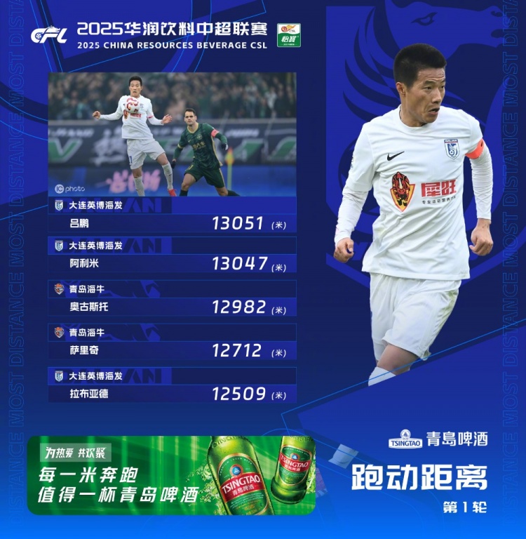 中超首輪跑動榜：升班馬大連英博三人上榜，呂鵬13051米居榜首