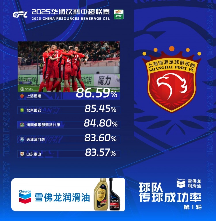 中超首輪傳球成功率排行榜：上海海港86.59%，高居第一