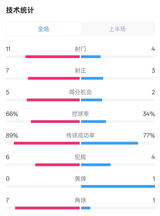 巴薩半場3-2馬競數(shù)據(jù)：射門11-4，射正7-3，控球率66%-34%