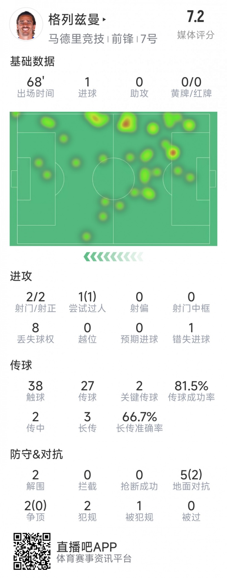 格列茲曼本場數(shù)據(jù)：1粒進(jìn)球，2次射門均射正，1次錯失良機(jī)