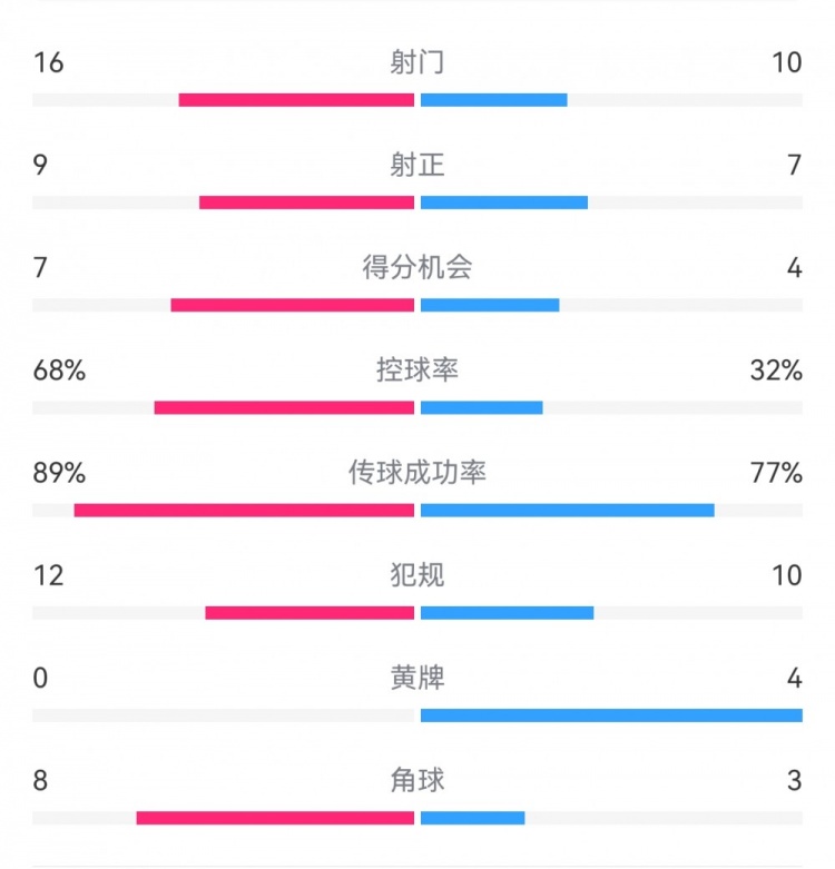 巴薩4-4馬競?cè)珗鰯?shù)據(jù)：射門16-10，射正9-7，得分機(jī)會7-4